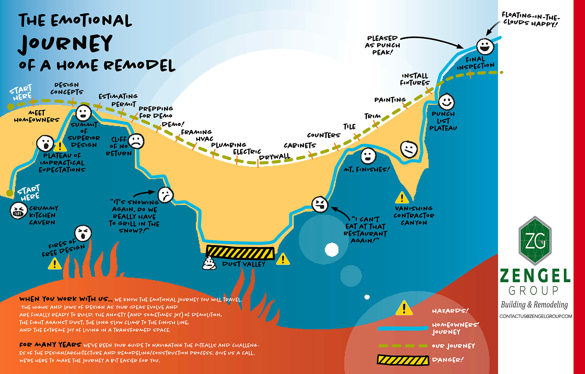 Infographic showing the emotional journey of a home remodel with marked stages: hope, anger, panic, and happiness. Includes a labeled path with text and graphics from start to finish.